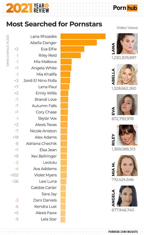 pornhub ranking|The top 100 most popular pornstars on Pornhub in 2023